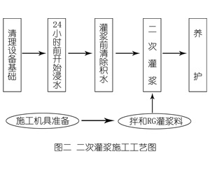 秀山灌浆料施工工艺—文字完整版